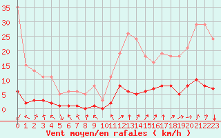 Courbe de la force du vent pour Miribel-les-Echelles (38)