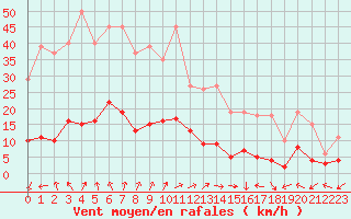 Courbe de la force du vent pour Beaucroissant (38)