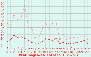 Courbe de la force du vent pour Xert / Chert (Esp)