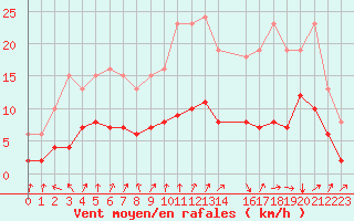 Courbe de la force du vent pour Pouzauges (85)