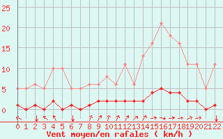 Courbe de la force du vent pour Jonzac (17)