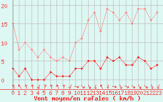 Courbe de la force du vent pour Isle-sur-la-Sorgue (84)