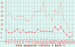 Courbe de la force du vent pour Donnemarie-Dontilly (77)