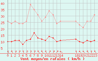 Courbe de la force du vent pour Hestrud (59)