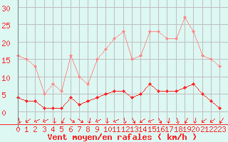 Courbe de la force du vent pour Connerr (72)