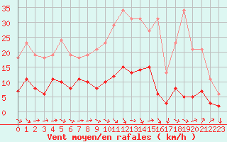 Courbe de la force du vent pour Combs-la-Ville (77)