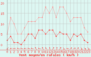 Courbe de la force du vent pour Saint-Ciers-sur-Gironde (33)