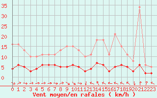 Courbe de la force du vent pour Beaucroissant (38)