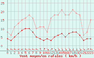 Courbe de la force du vent pour Castres-Nord (81)