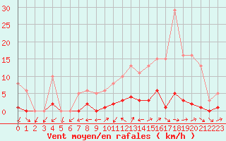 Courbe de la force du vent pour Nonaville (16)