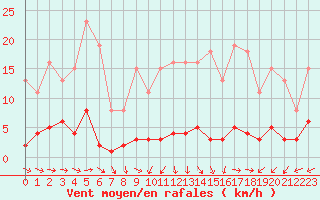 Courbe de la force du vent pour Brigueuil (16)