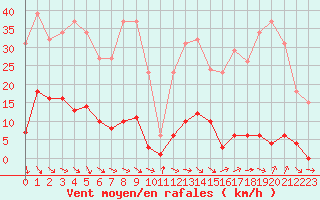 Courbe de la force du vent pour Gurande (44)