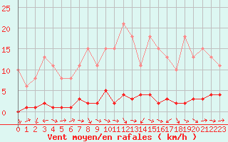 Courbe de la force du vent pour Lhospitalet (46)