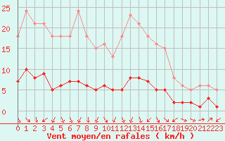 Courbe de la force du vent pour Fameck (57)