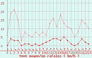 Courbe de la force du vent pour Puissalicon (34)