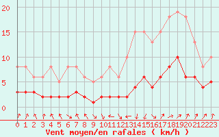 Courbe de la force du vent pour Sallanches (74)