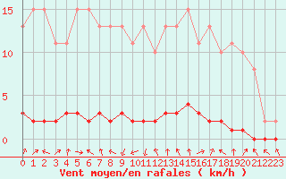 Courbe de la force du vent pour Bouligny (55)