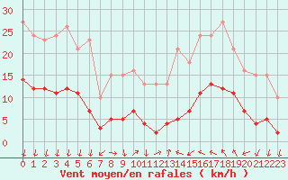 Courbe de la force du vent pour Saint-Nazaire-d