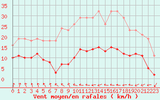 Courbe de la force du vent pour Bulson (08)