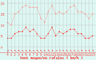 Courbe de la force du vent pour Brigueuil (16)