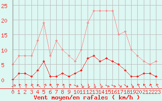 Courbe de la force du vent pour Les Pennes-Mirabeau (13)