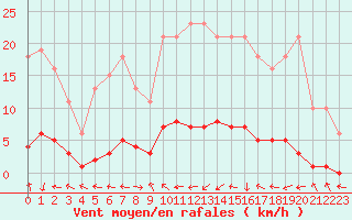 Courbe de la force du vent pour Herbault (41)