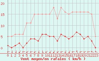 Courbe de la force du vent pour Champagne-sur-Seine (77)
