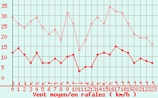 Courbe de la force du vent pour Ploeren (56)