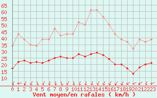 Courbe de la force du vent pour Aouste sur Sye (26)