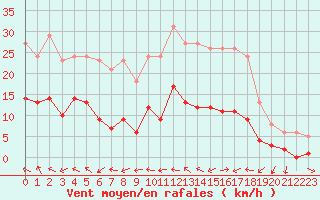 Courbe de la force du vent pour Montredon des Corbires (11)