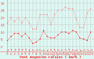 Courbe de la force du vent pour Plussin (42)