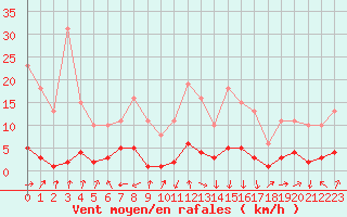 Courbe de la force du vent pour Beaumont du Ventoux (Mont Serein - Accueil) (84)