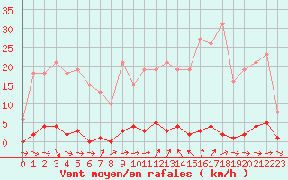 Courbe de la force du vent pour Verneuil (78)