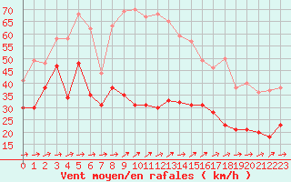 Courbe de la force du vent pour Cap Corse (2B)