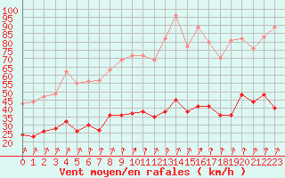 Courbe de la force du vent pour Calvi (2B)