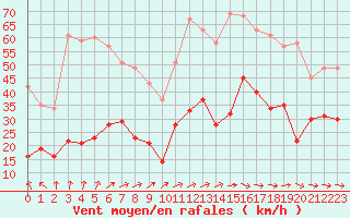 Courbe de la force du vent pour Abbeville (80)