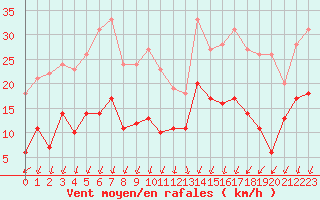 Courbe de la force du vent pour Epinal (88)