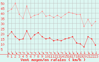 Courbe de la force du vent pour Ste (34)