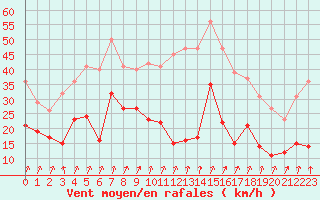 Courbe de la force du vent pour Pic du Soum Couy - Nivose (64)