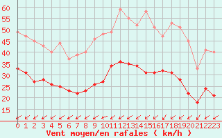 Courbe de la force du vent pour Limoges (87)
