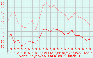 Courbe de la force du vent pour Toulouse-Blagnac (31)