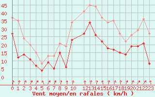 Courbe de la force du vent pour Valence (26)