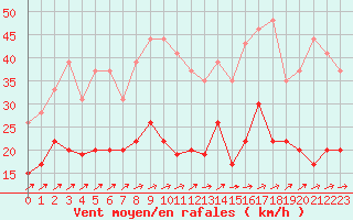 Courbe de la force du vent pour Ploumanac