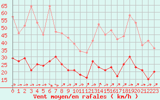 Courbe de la force du vent pour Tarbes (65)