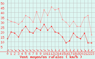 Courbe de la force du vent pour Montpellier (34)