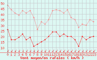 Courbe de la force du vent pour Aubenas - Lanas (07)