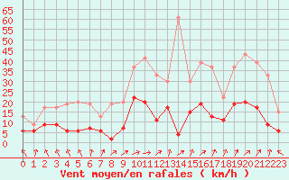 Courbe de la force du vent pour Paray-le-Monial - St-Yan (71)