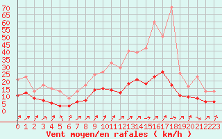 Courbe de la force du vent pour Romorantin (41)