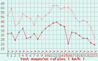 Courbe de la force du vent pour Orlans (45)