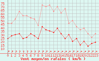 Courbe de la force du vent pour Reims-Prunay (51)